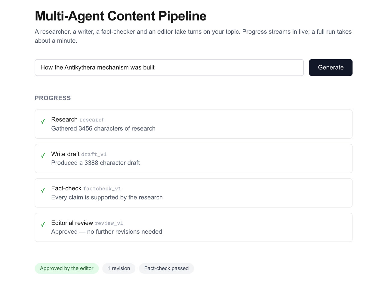 The pipeline's web UI after a run: research, draft, fact-check, and editorial review stages all complete, with badges reading Approved by the editor, 1 revision, and Fact-check passed